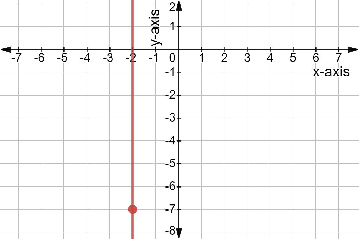 Vertical line through the point (-2,-7).
