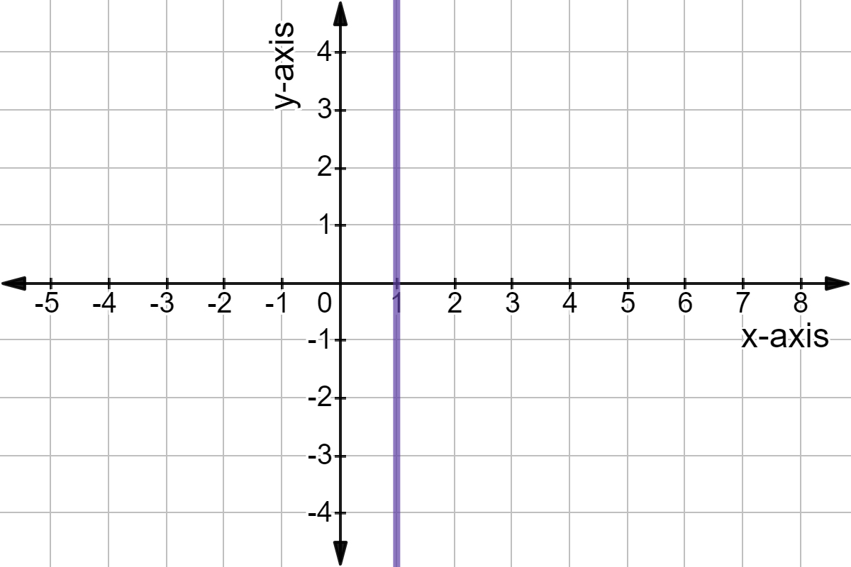Graph of x = 1.