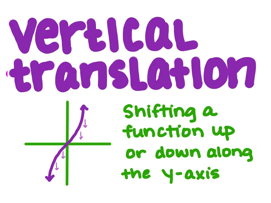 Vertical translation
Shifting a function up or down along the y-axis