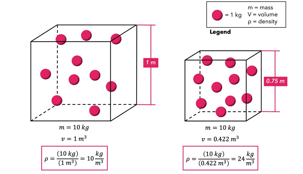 How density changes with size