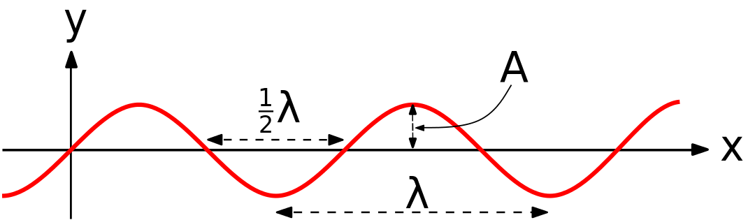 A graph of a longer sine wave with the amplitude and wavelength labeled