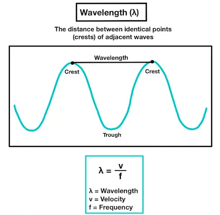 Image summarizing the information above, as well as helps visualize wavelength
