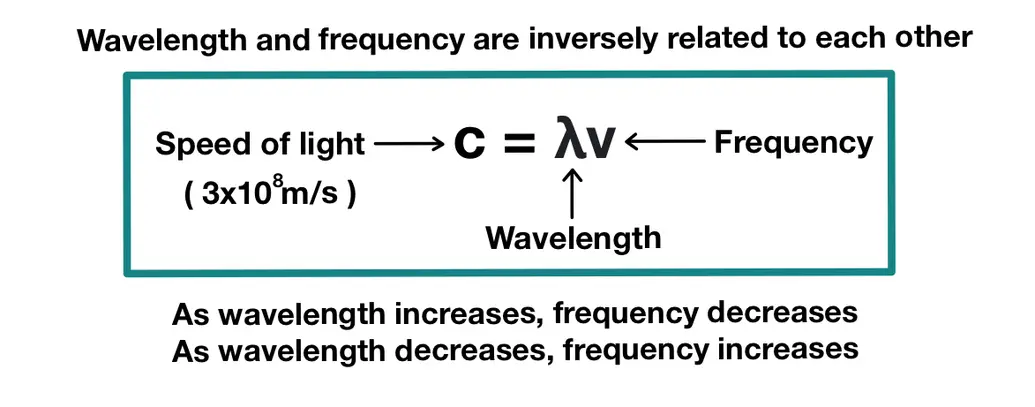 Image showing the relationship between wavelength and frequency