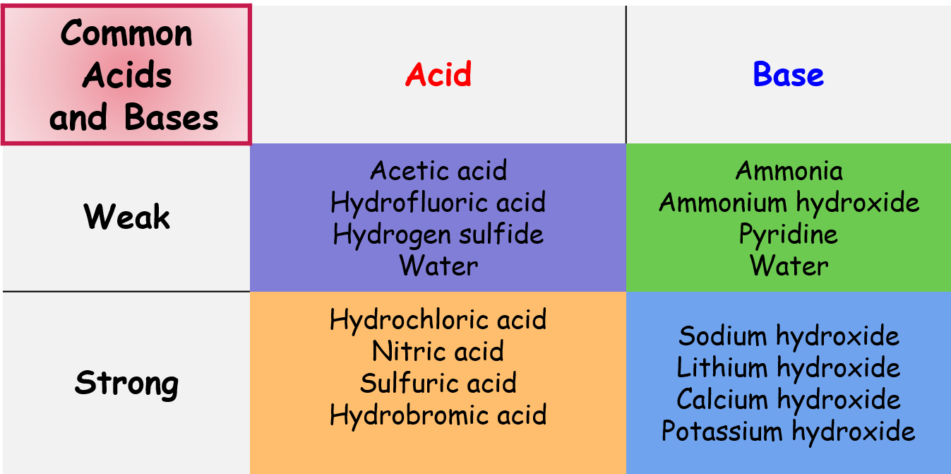 Image description: Common weak/strong acids/bases.