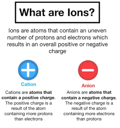 Image showing what an Ion is: An atom the contains an uneven number of protons and electrons which results in either a positive or negative charge