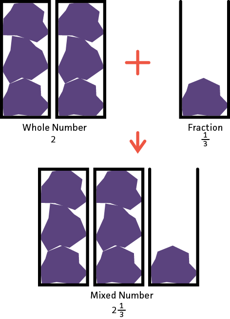 The first part is a the whole number 2. It is two jars each filled completely with 3 rocks. We also add on the fraction 1/3, which is another container that contains 1 rock.
Combined we get 2 and 1/3. Which is 3 containers where 2 are full and one has 1/3.