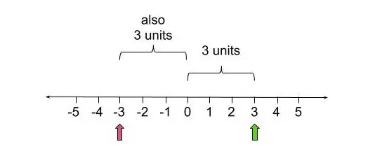 A number line with a pink arrow pointing to -3 and a green arrow pointing to 3. There are 3 units between 0 and -3.