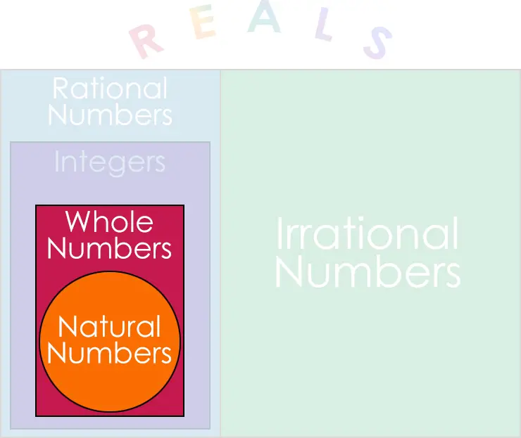 The whole numbers contain the natural numbers.