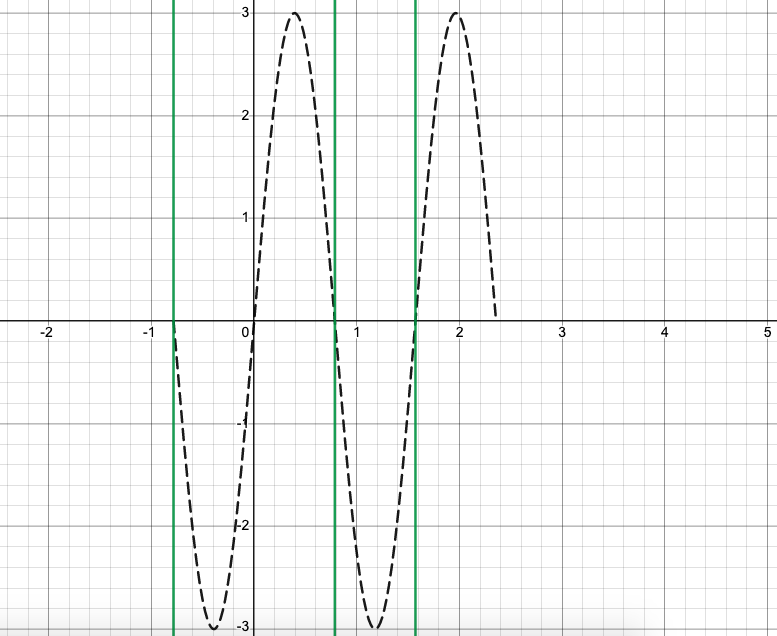 Graph with vertical asymptotes