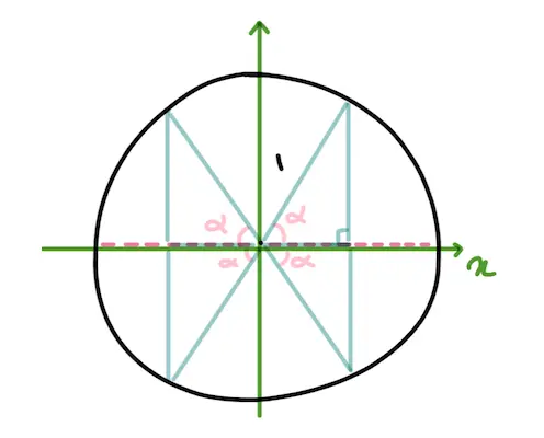 Circle with triangle inscribed on a cartesian plane where the radius of a circle is the origin
