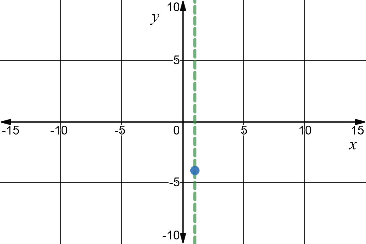 (1,-4) on a graph with x=1 as the axis of symmetry.