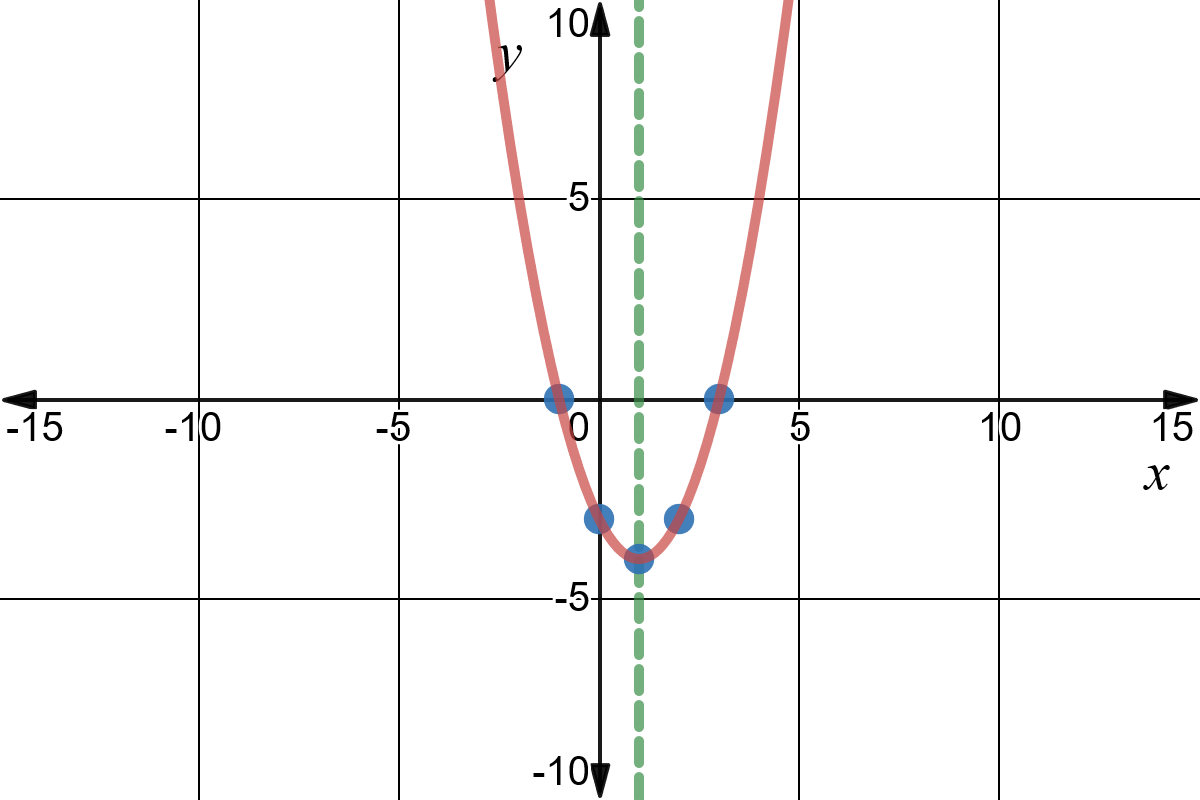 The parabola crosses the x-axis at x=3 and x=-1.