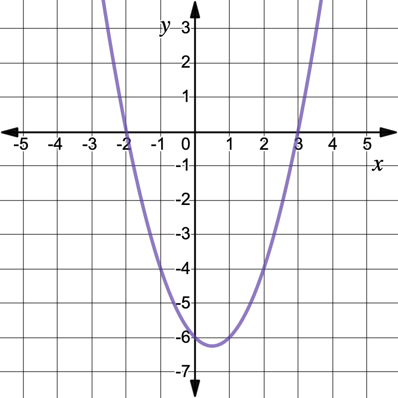 Graph of x^2-x-6. The x-intercepts are -2 and 3.