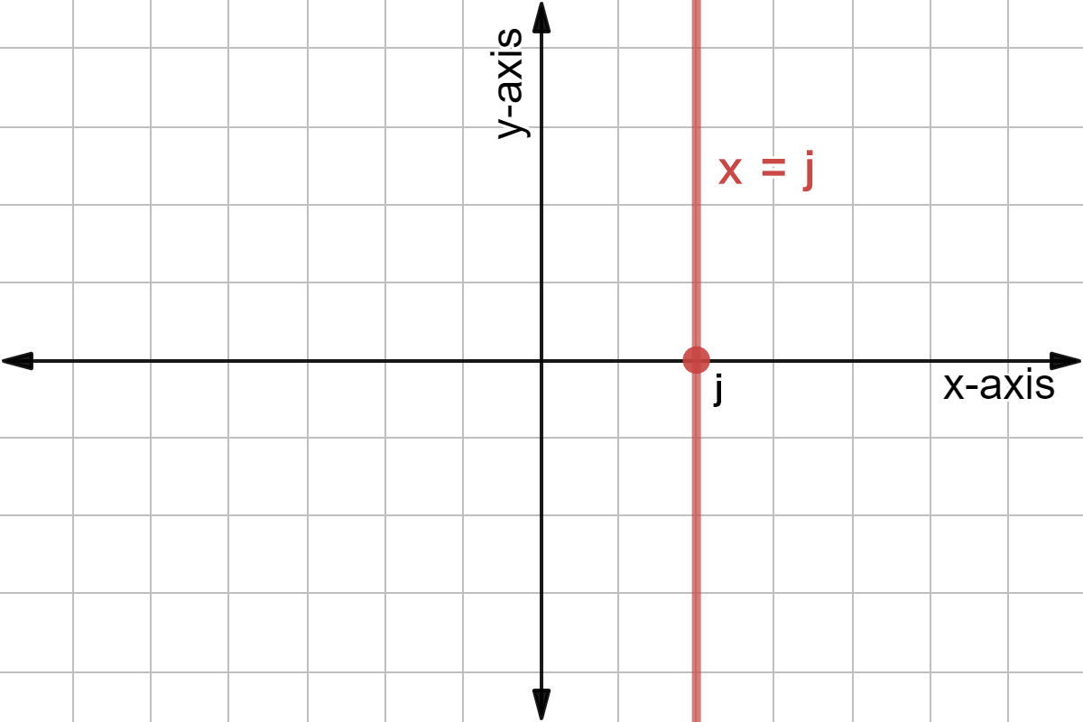 x = j