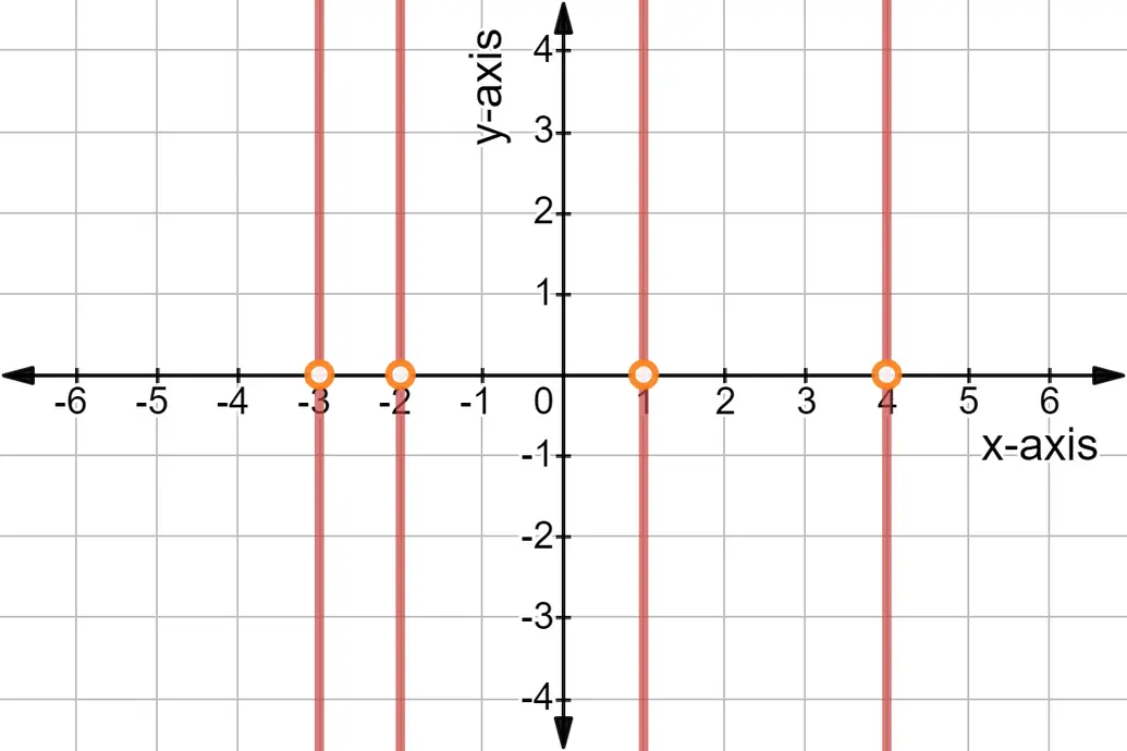 Vertical lines x = 4, x = 1, x = -2, and x = -3.