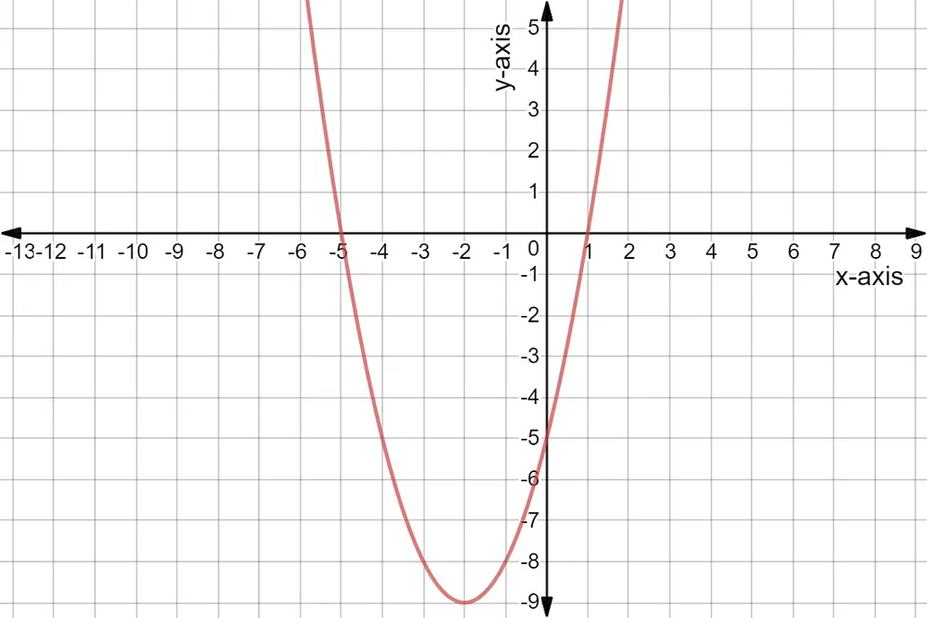 Quadratic graph of y = x^2 + 4x - 5.
