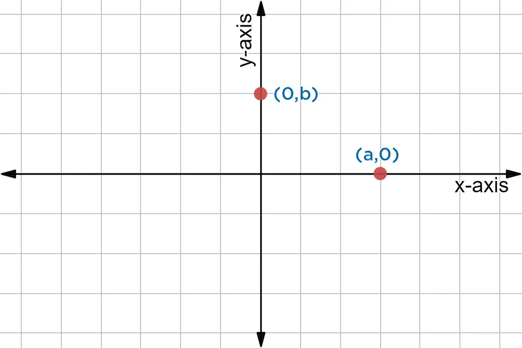 x-Intercepts at (a,0) and y-intercept at (0,b).
