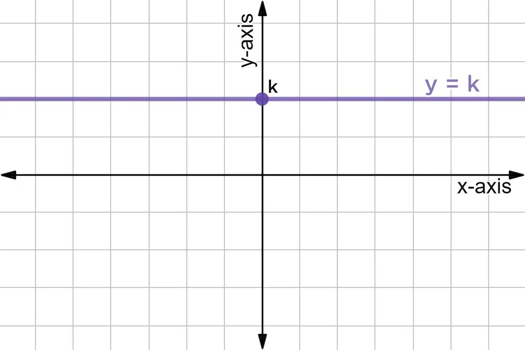 y = k