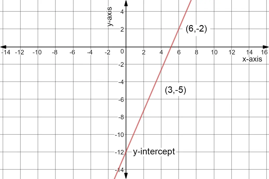 Graph of y = 7x/3 - 12.
