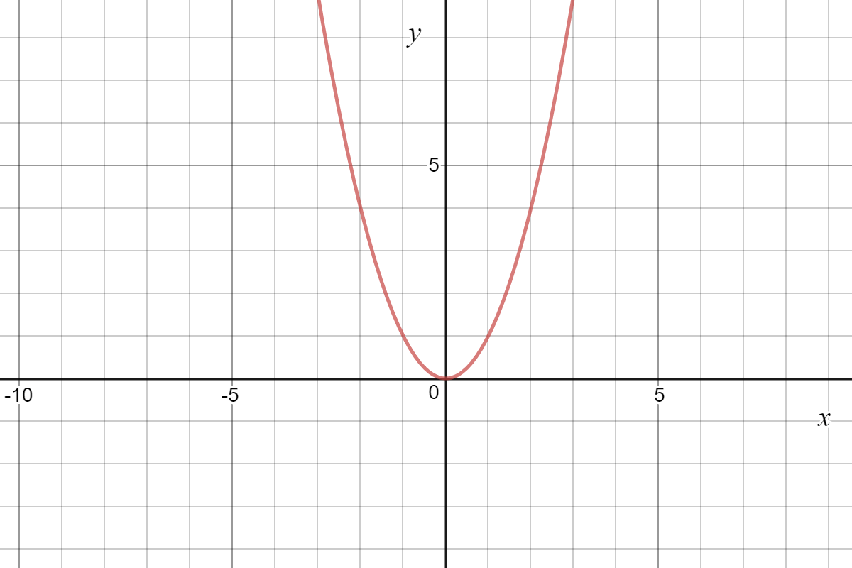 Graph of y=x^2