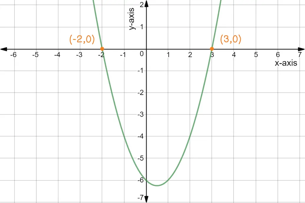 Quadratic graph of y = (x+2)(x-3). The roots (-2,0) and (3,0) are highlighted.