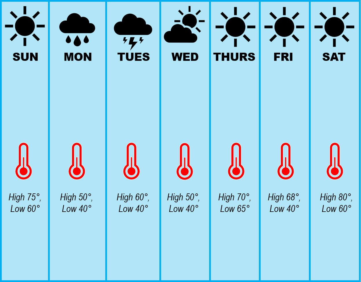 The forecast for Sunday is hot and sunny, while Monday is rainy and cool. Tuesday is cool and stormy, but Wednesday is cloudy and cool. Thursday, Friday, and Saturday are all sunny and warm.