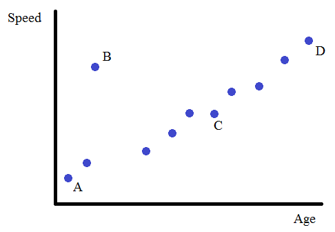 A graph of Age (x-axis) vs. Speed (y-axis) with a positive correlation. Points A, C and D are in the correlation, and Point B is an outlier