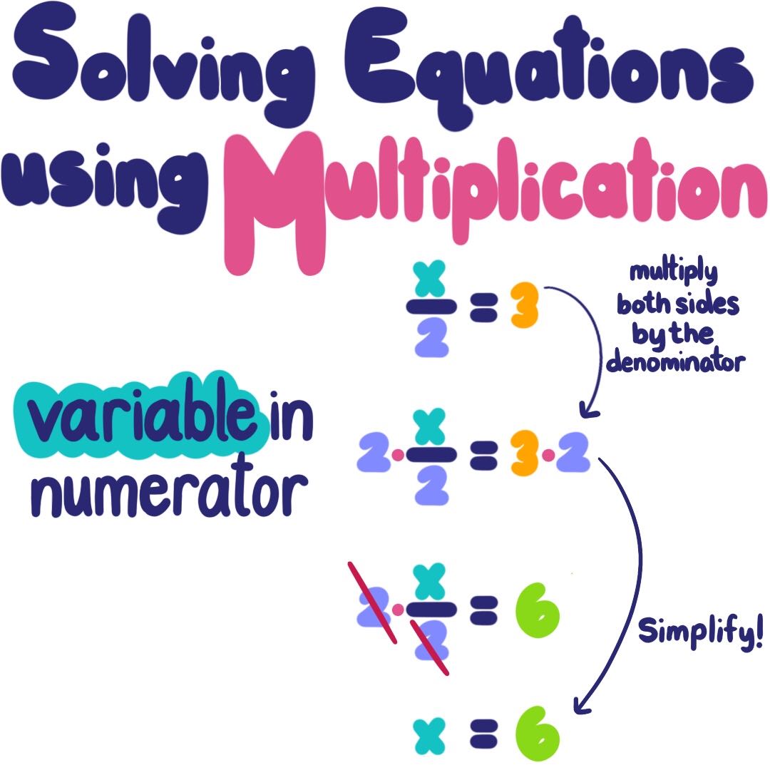 Solving equations using multiplication: variable in the numerator. x/2=3. Multiply both sides by the denominator to get 2(x/2) = 3(2). Simplify to get x=6.