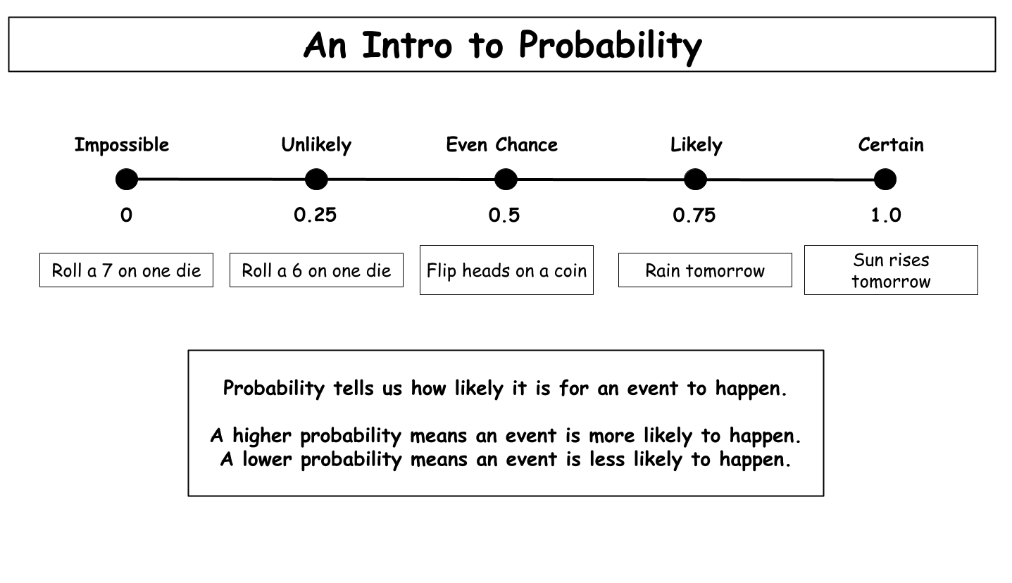 An Intro to Probability
Probability tells us how likely it is for an event to happen.

A higher probability means an event is more likely to happen. 
A lower probability means an event is less likely to happen.
