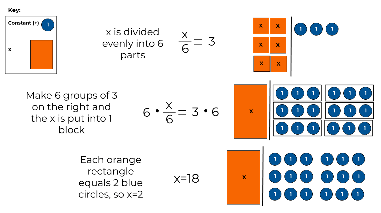 x/6=3
6 x x/6 = 3x6
x=18