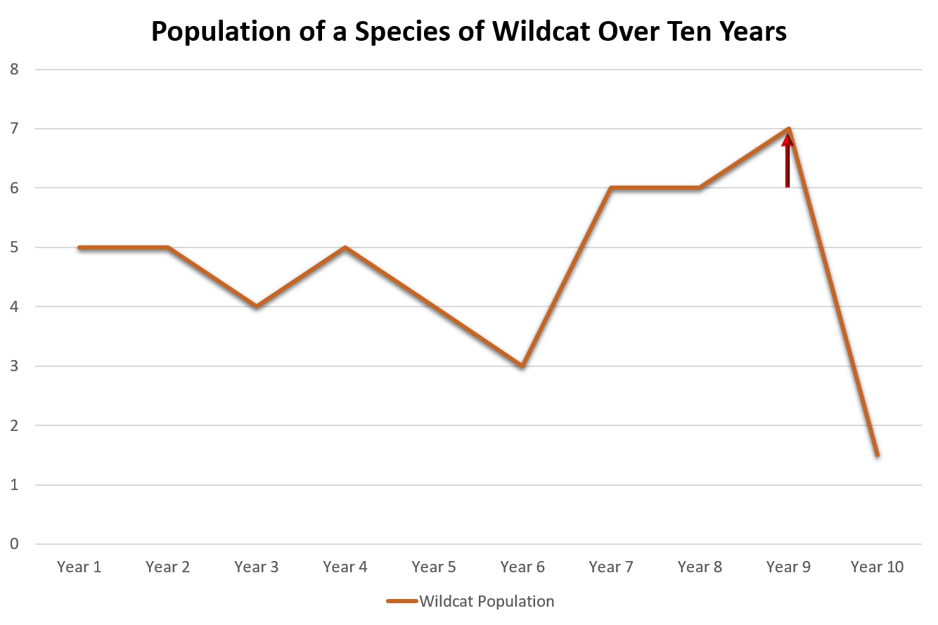 A plot of a wildcat population in thousands versus the year.  The population is pretty consistent until year 9, when it suddenly plummets.  