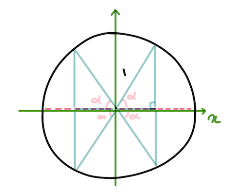 Circle with triangle inscribed on a cartesian plane where the radius of a circle is the origin