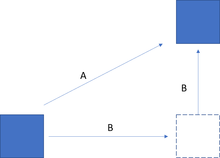 A block changing positions through either a shorter or longer route.