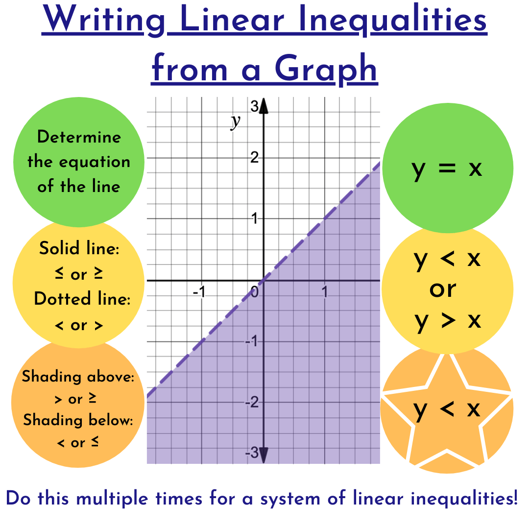 Write Systems Of Linear Inequalities From A Graph Expii