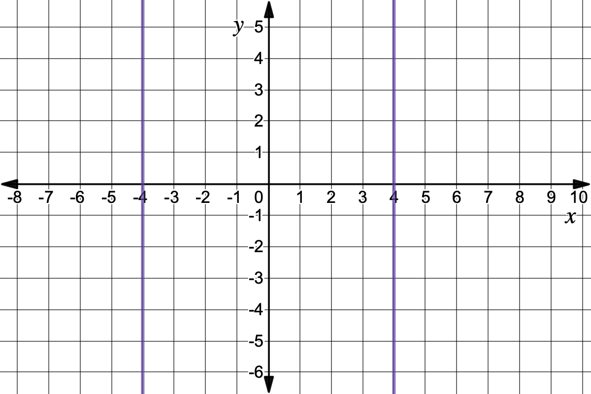 Graph of |2x|=8