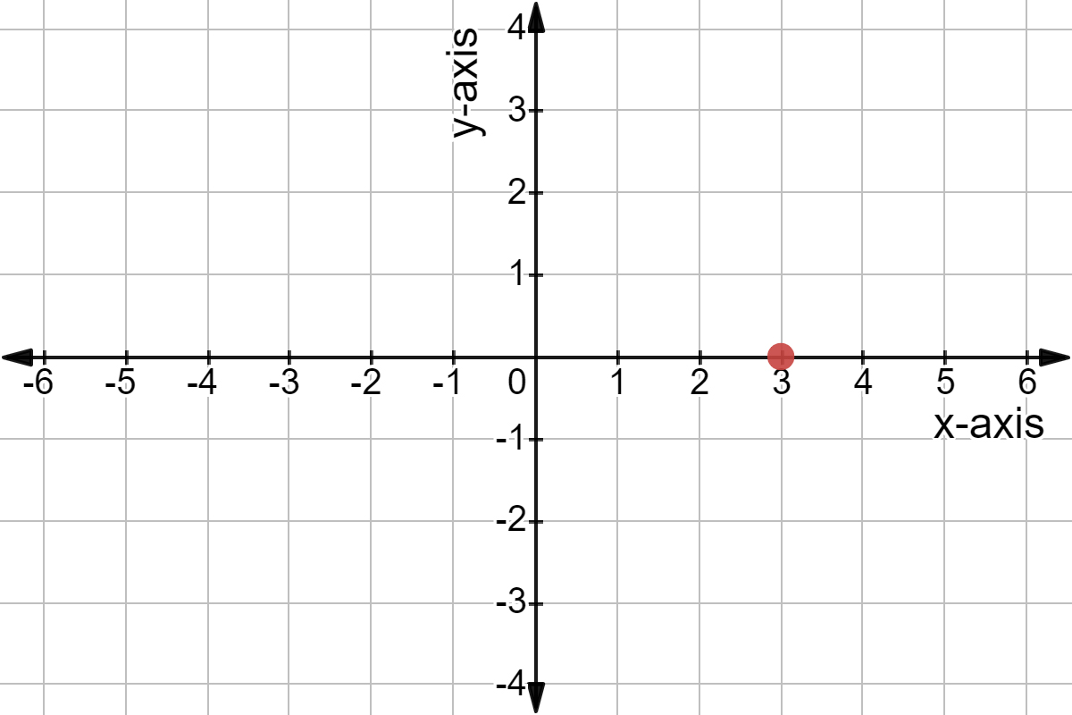 The x-intercept (3,0).