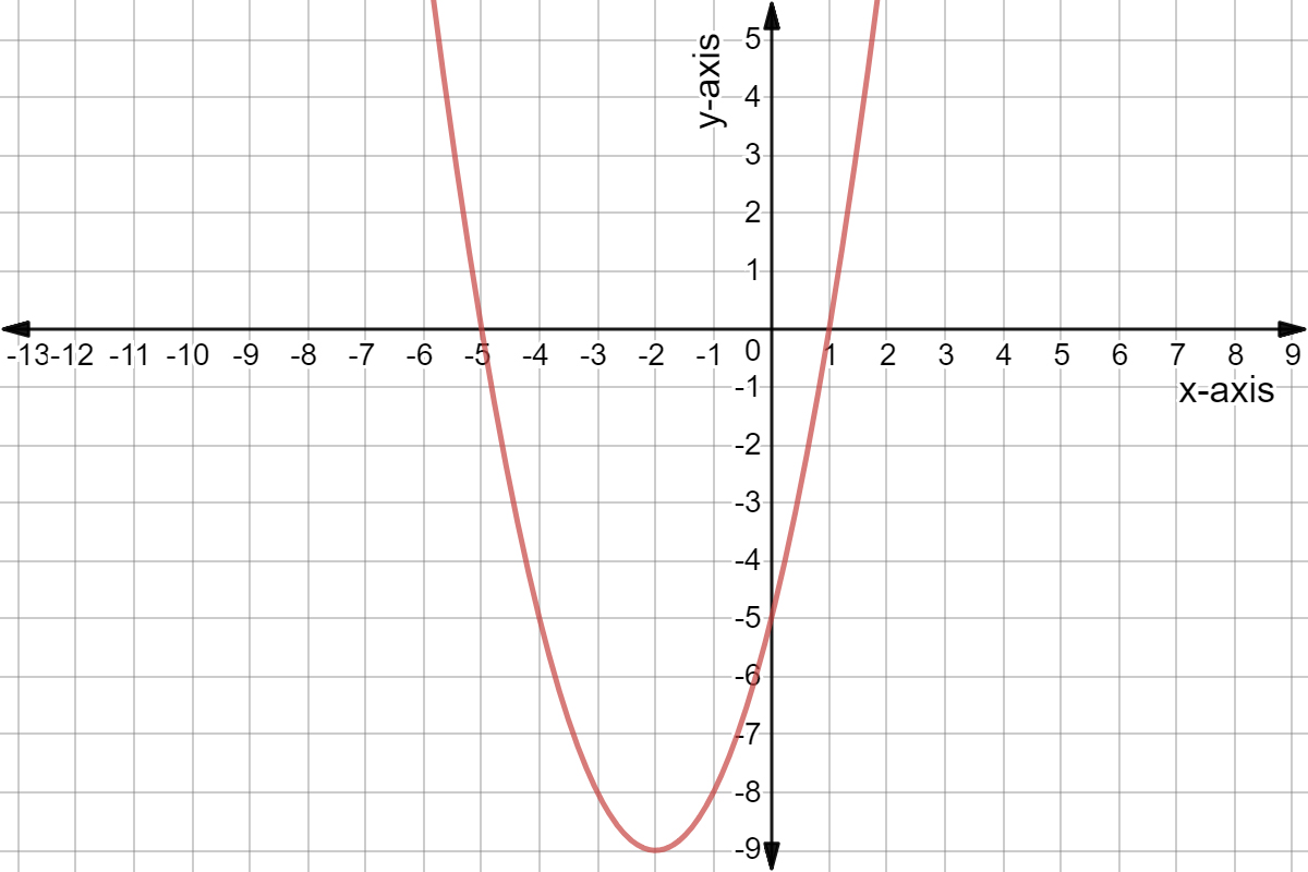 Solve Quadratic Equations By Graphing Intercepts Expii