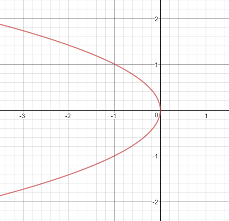 Example Of A Horizontal Parabola X Ay Expii