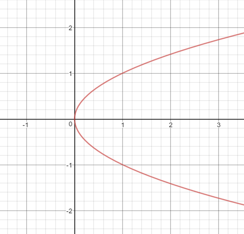 Example Of A Horizontal Parabola X Ay Expii