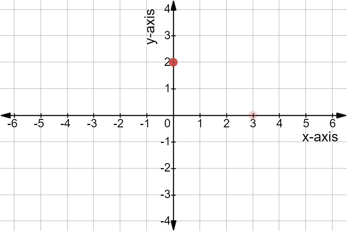 The y-intercept (0,2).