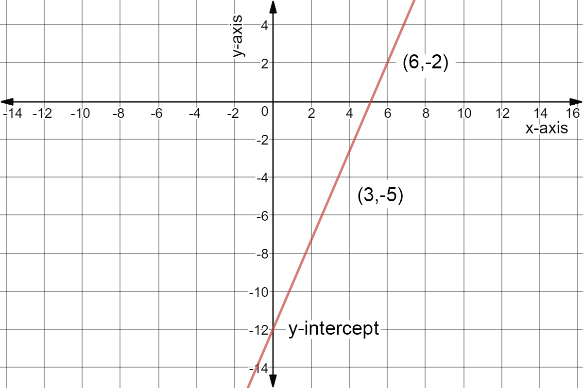 Find Slope And Y Intercept From Equation Process Expii